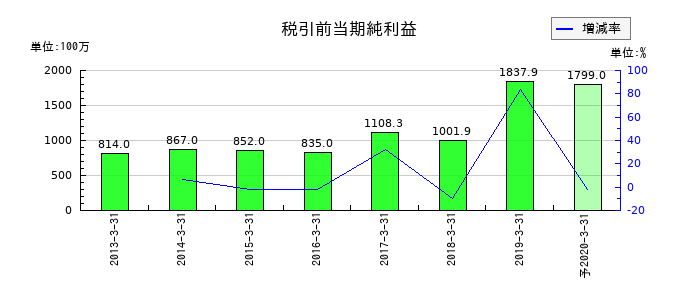 ジョリーパスタの通期の経常利益推移