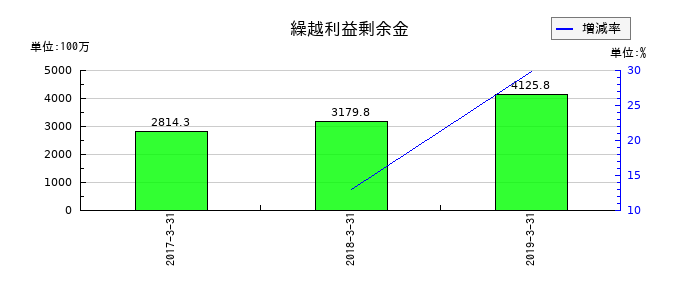 ジョリーパスタの繰越利益剰余金の推移