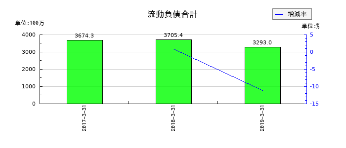 ジョリーパスタの流動負債合計の推移
