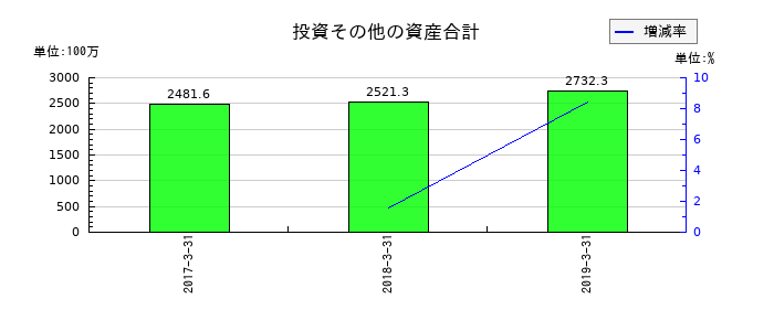 ジョリーパスタの投資その他の資産合計の推移