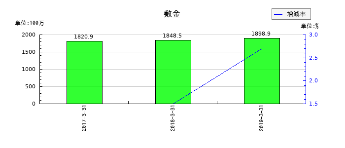 ジョリーパスタの敷金の推移