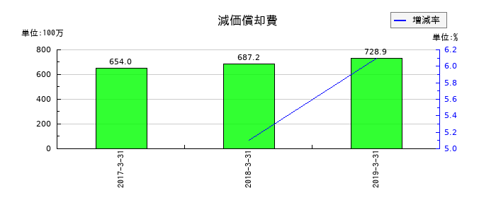 ジョリーパスタの減価償却費の推移