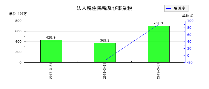 ジョリーパスタの法人税住民税及び事業税の推移