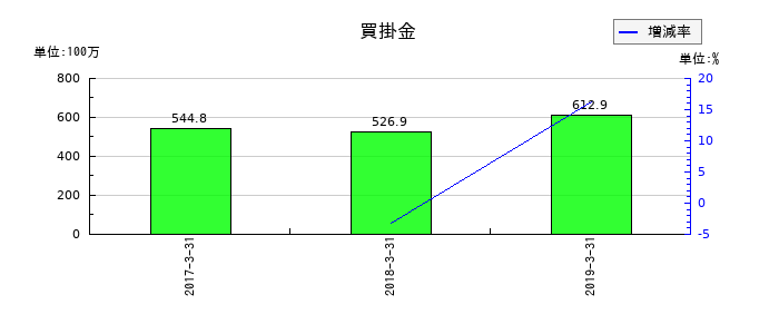 ジョリーパスタの買掛金の推移