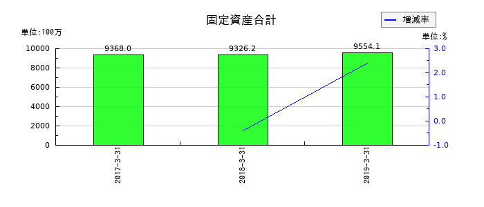 ジョリーパスタの固定資産合計の推移