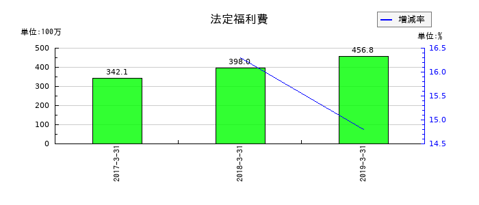 ジョリーパスタの法定福利費の推移