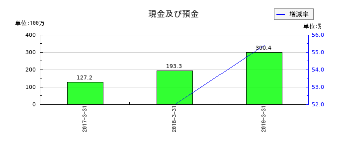 ジョリーパスタの現金及び預金の推移