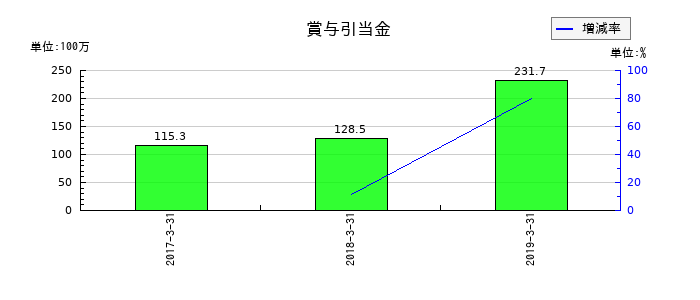 ジョリーパスタの賞与引当金の推移