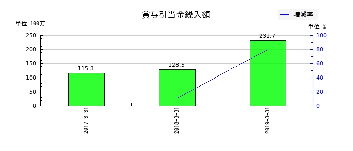 ジョリーパスタの賞与引当金繰入額の推移
