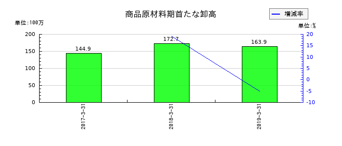 ジョリーパスタの商品原材料期首たな卸高の推移