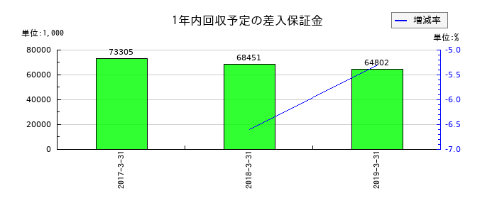 ジョリーパスタの1年内回収予定の差入保証金の推移