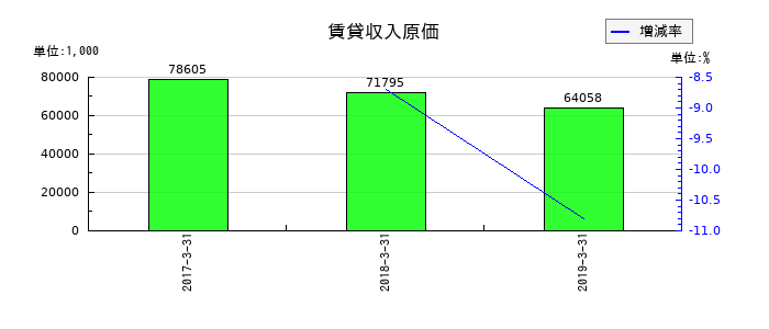 ジョリーパスタの賃貸収入原価の推移