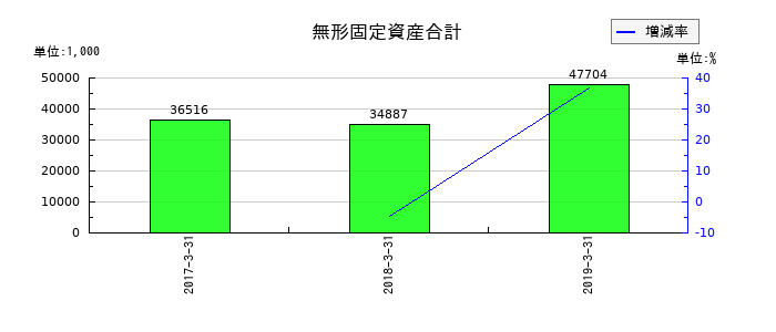 ジョリーパスタの無形固定資産合計の推移