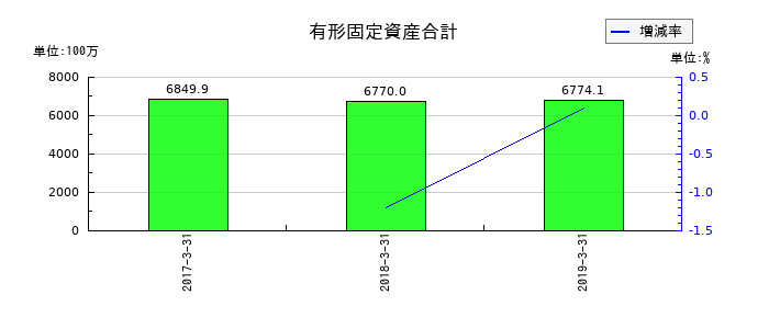 ジョリーパスタの有形固定資産合計の推移