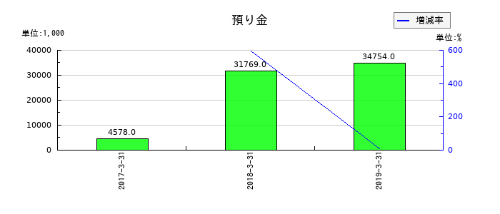 ジョリーパスタの預り金の推移