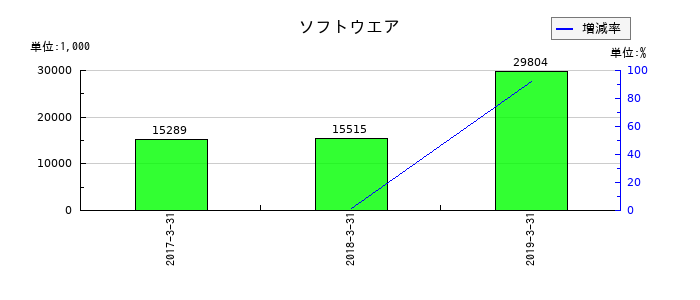 ジョリーパスタのソフトウエアの推移