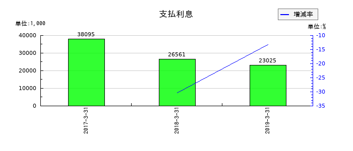 ジョリーパスタの支払利息の推移