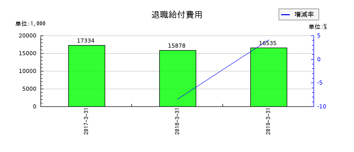 ジョリーパスタの退職給付費用の推移