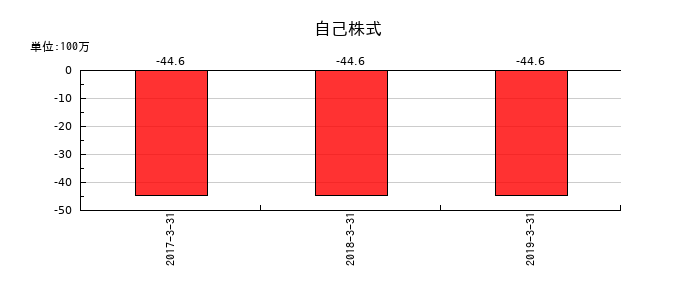 ジョリーパスタの自己株式の推移