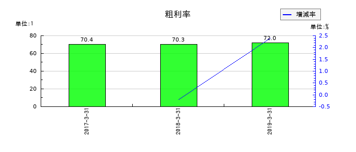 ジョリーパスタの粗利率の推移