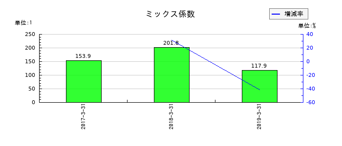 ジョリーパスタのミックス係数の推移