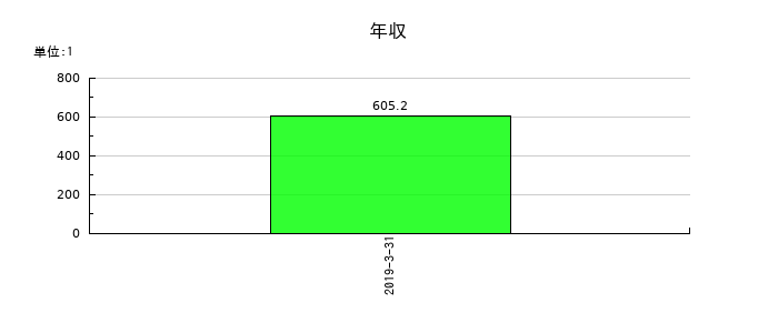 ジョリーパスタの年収の推移