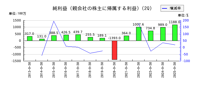 サガミホールディングスの第2四半期の純利益推移