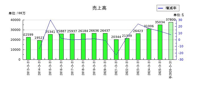 サガミホールディングスの通期の売上高推移