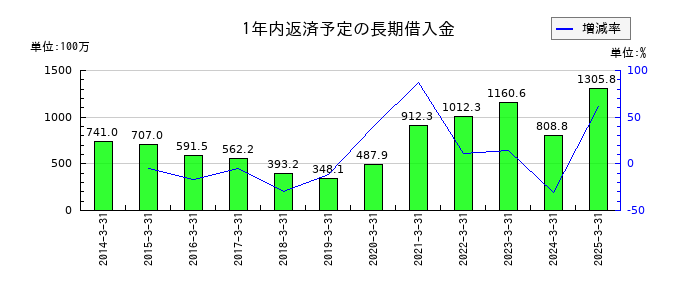 サガミホールディングスの1年内返済予定の長期借入金の推移