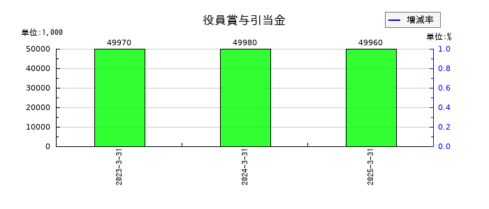 サガミホールディングスの役員賞与引当金の推移