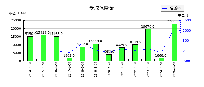 サガミホールディングスの受取保険金の推移