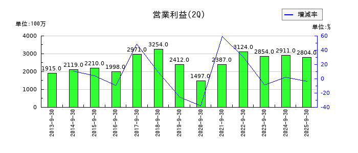 日伝の第2四半期の営業利益推移