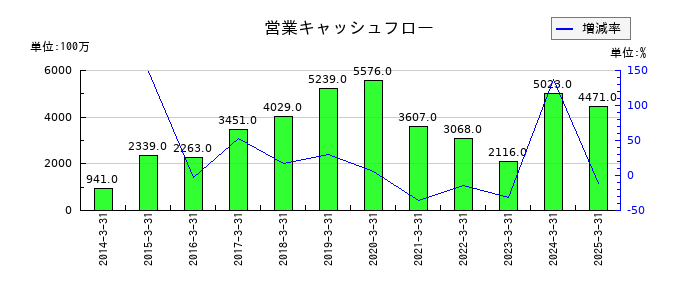 日伝の営業キャッシュフロー推移