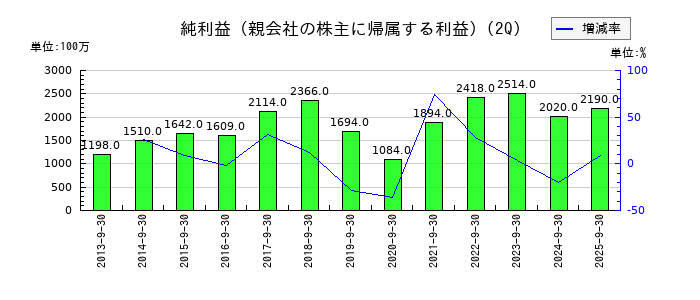 日伝の第2四半期の純利益推移