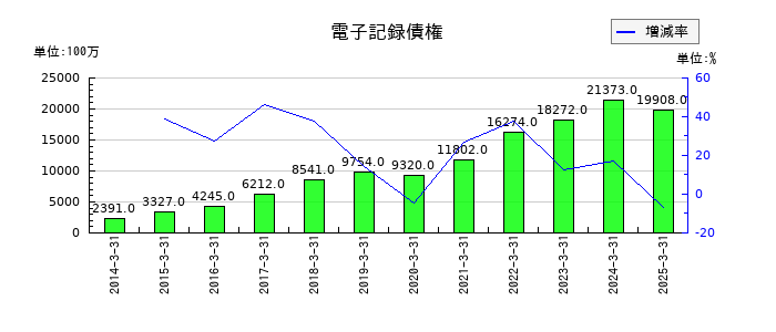 日伝の電子記録債権の推移