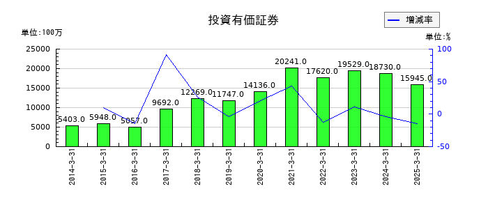 日伝の投資有価証券の推移