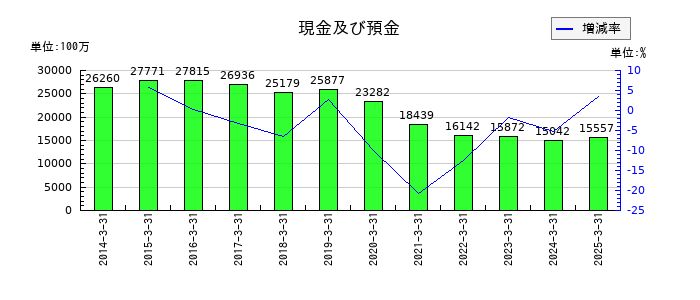 日伝の現金及び預金の推移