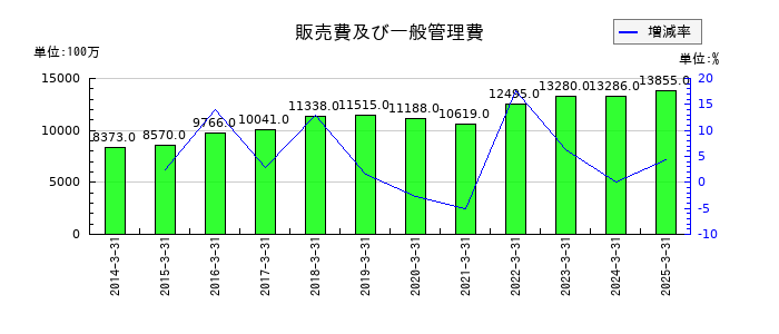 日伝の販売費及び一般管理費の推移