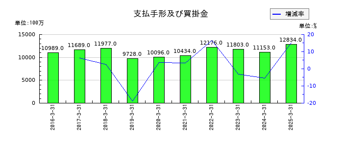 日伝の支払手形及び買掛金の推移