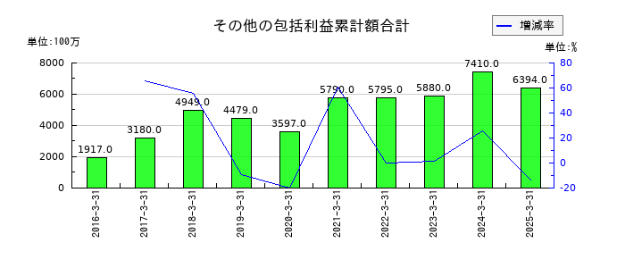 日伝のその他の包括利益累計額合計の推移