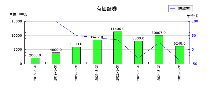 日伝の有価証券の推移