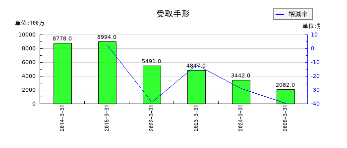 日伝の受取手形の推移