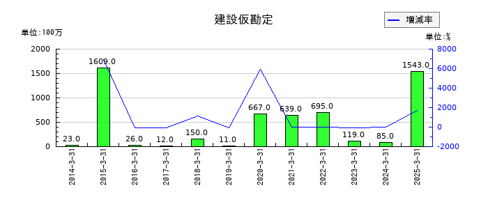 日伝の建設仮勘定の推移