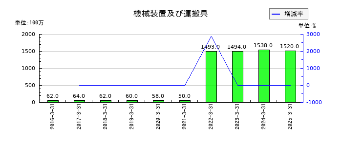 日伝の機械装置及び運搬具の推移