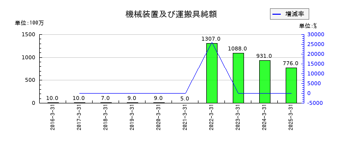 日伝の機械装置及び運搬具純額の推移