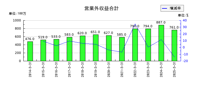 日伝の営業外収益合計の推移