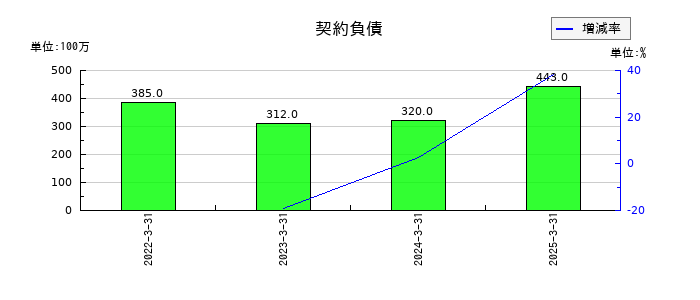 日伝の契約負債の推移