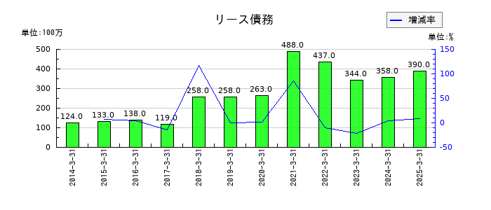 日伝のリース債務の推移