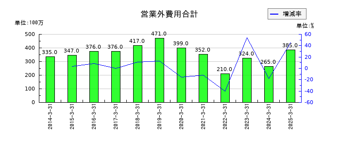 日伝の営業外費用合計の推移
