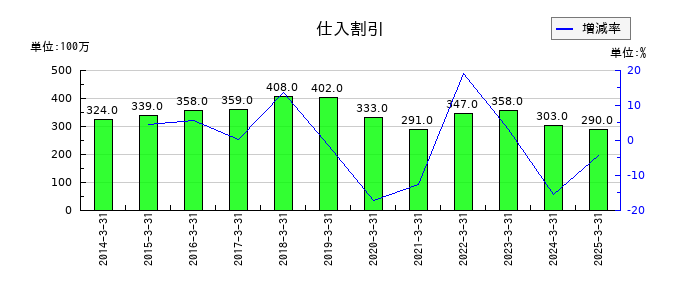日伝の仕入割引の推移